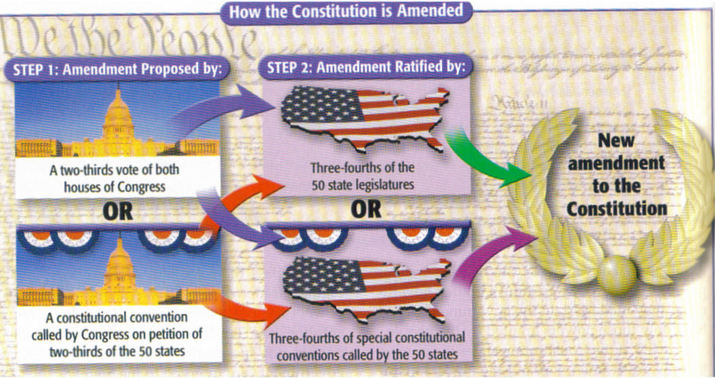 Amending the Constitution - The Constitution